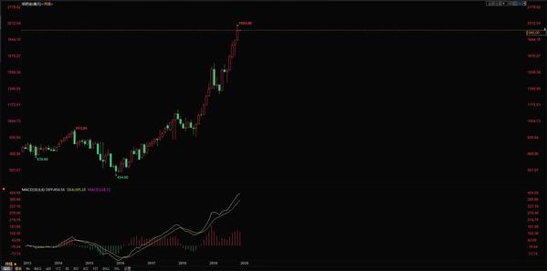 2020年1月工商银行纸黄金价格走势预测 工商银行纸黄金价格走势图(工商银行纸黄金)  第4张