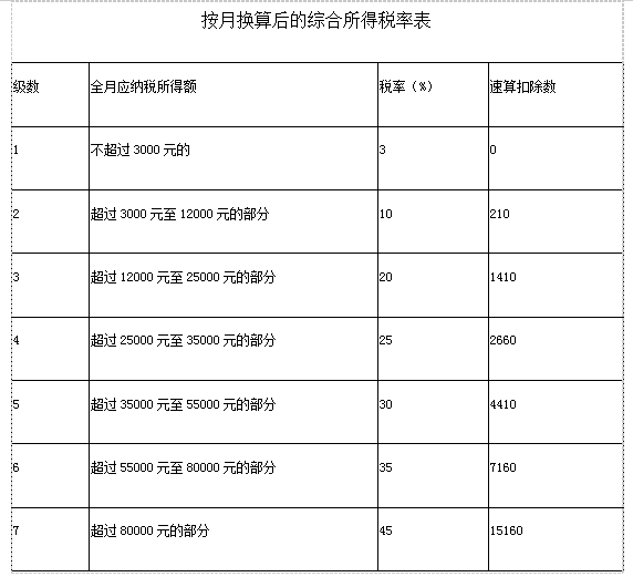 (一万年终奖扣多少税)年终奖该缴多少个税?1万~100万对应税额全解析!企业派“大红包”时千万别踩这些“坑”  第2张