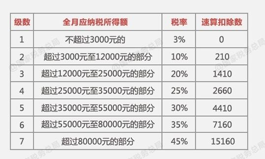 (奖金会扣税吗)年终奖要不要扣税、离职还有吗?这些问题你要知道  第2张