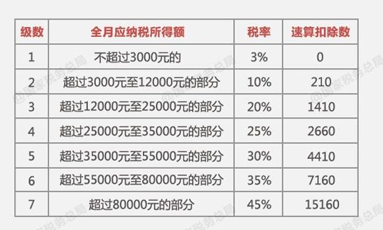 (年终奖也要扣税吗)年终奖要不要扣税、离职还有吗?这些问题你要知道  第2张