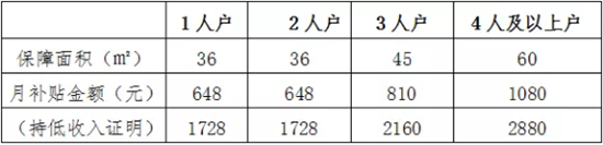 公租房的申请条件?保障标准?你想知道的都在这(申请公租房条件)  第2张