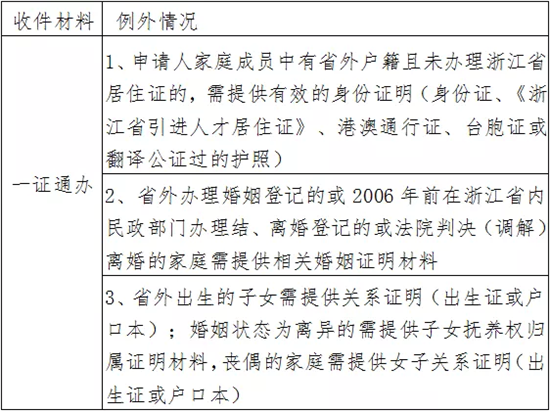 公租房的申请条件?保障标准?你想知道的都在这(申请公租房条件)  第4张