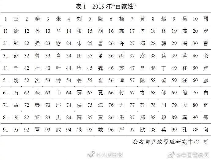 (百家姓人口排名)2019年百家姓排名顺序:哪个姓氏人口最多  第1张