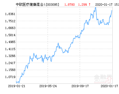 (中欧医疗健康混合a)中欧医疗健康混合A基金最新净值涨幅达2.08%  第1张