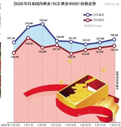 (黄金怎么投资)春节购金指南:黄金怎么投资更划算?  第2张