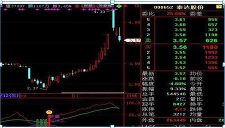 (集合竞价)我用了3年时间，从亏掉90万到赚780万，只因死记一招“集合竞价高开5%”，几乎天天开盘捕捉涨停股  第20张