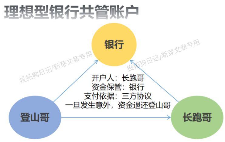 (共管账户是什么意思)地产收并购中，共管账户到底有没有风险?  第1张