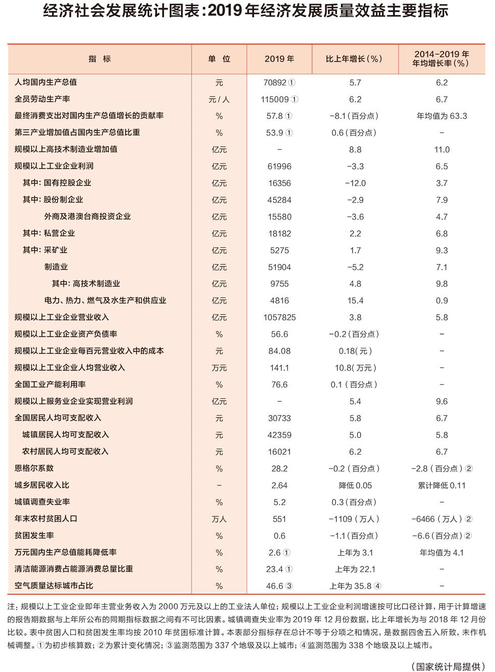 (经济效益指标)大势|经济社会发展统计图表:2019年经济发展质量效益主要指标  第1张