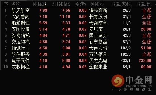 光头光脚阳线，A股复盘:拨开云雾见天日 光头光脚阳线确定升势  第3张