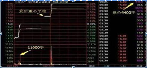 (集合竞价)我用了3年时间，从亏掉90万到赚780万，只因死记一招“集合竞价高开5%”，几乎天天开盘捕捉涨停股  第2张