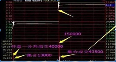 (集合竞价)我用了3年时间，从亏掉90万到赚780万，只因死记一招“集合竞价高开5%”，几乎天天开盘捕捉涨停股  第6张