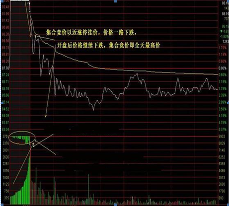 (集合竞价)我用了3年时间，从亏掉90万到赚780万，只因死记一招“集合竞价高开5%”，几乎天天开盘捕捉涨停股  第14张