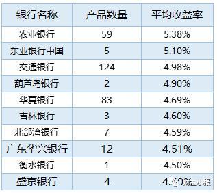 (保本型理财产品)这8款“保本”理财产品入围综合评级TOP10 最高预期收益率达6.05%  第5张