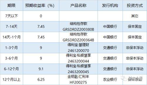 (保本型理财产品)这8款“保本”理财产品入围综合评级TOP10 最高预期收益率达6.05%  第6张