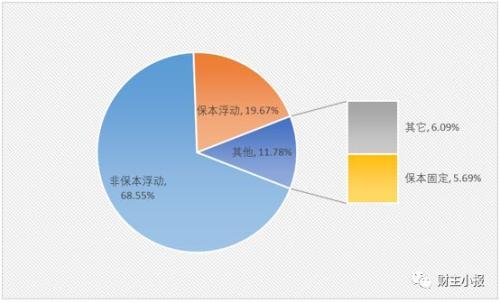 (保本型理财产品)这8款“保本”理财产品入围综合评级TOP10 最高预期收益率达6.05%  第7张