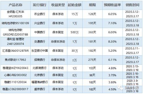 (保本型理财产品)这8款“保本”理财产品入围综合评级TOP10 最高预期收益率达6.05%  第10张