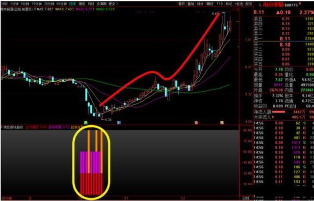 (长上影线)注意了，手持个股一旦出现“长上影线”试盘特征，千万拿稳别卖，后市不是涨停就是涨不停  第10张