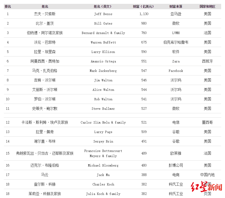 (全球富豪榜)福布斯2020年度全球亿万富豪榜:贝索斯蝉联首富，马云排名17位  第1张