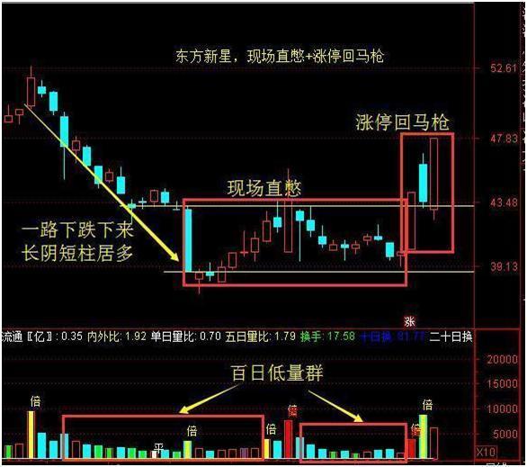 (涨停回马枪)如果股票出现“涨停回马枪”形态，证明主力洗盘结束，后市将会展开一轮凌厉升势  第6张