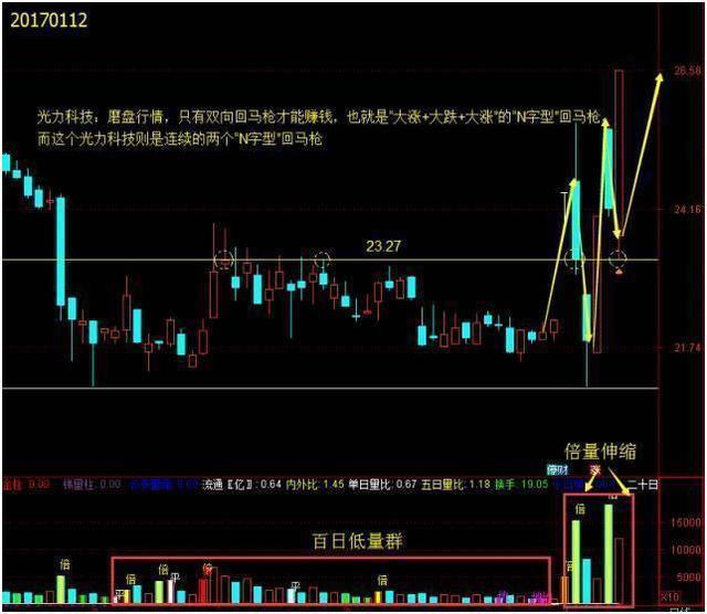 (涨停回马枪)如果股票出现“涨停回马枪”形态，证明主力洗盘结束，后市将会展开一轮凌厉升势  第8张