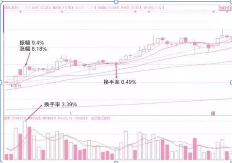 (低迷是什么意思)中国股市:换手率是什么?如何通过换手率来看股票涨跌?不懂的股民请不要炒股  第4张