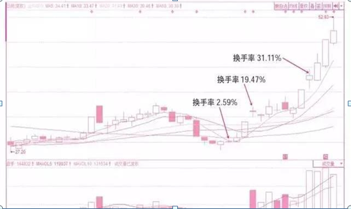 (低迷是什么意思)中国股市:换手率是什么?如何通过换手率来看股票涨跌?不懂的股民请不要炒股  第5张