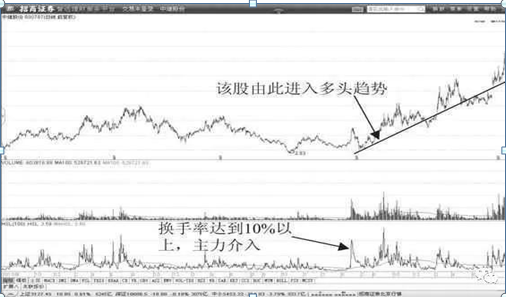 (低迷是什么意思)中国股市:换手率是什么?如何通过换手率来看股票涨跌?不懂的股民请不要炒股  第7张