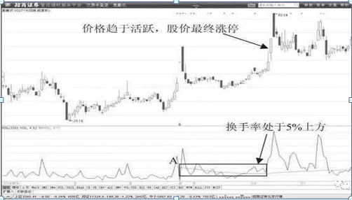 (低迷是什么意思)中国股市:换手率是什么?如何通过换手率来看股票涨跌?不懂的股民请不要炒股  第8张