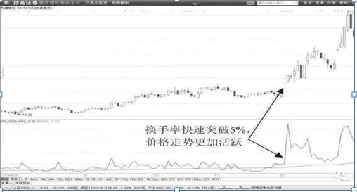 (低迷是什么意思)中国股市:换手率是什么?如何通过换手率来看股票涨跌?不懂的股民请不要炒股  第9张