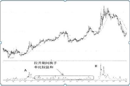 (低迷是什么意思)中国股市:换手率是什么?如何通过换手率来看股票涨跌?不懂的股民请不要炒股  第15张