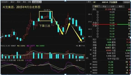 (下降三法)中国股市:如果手中有25万闲钱，如何做到“钱生钱”?建议死啃“上升三法买，下降三法卖”这才是科学炒股  第2张