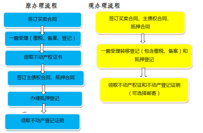 「昆明车辆抵押贷款」只用跑一次!昆明二手房过户和抵押贷款合并办啦  第3张