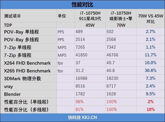 （i7-10750h属于什么档次）70W的十代酷睿i7-10750H有多强!宏碁暗影骑士·擎游戏本评测  第21张