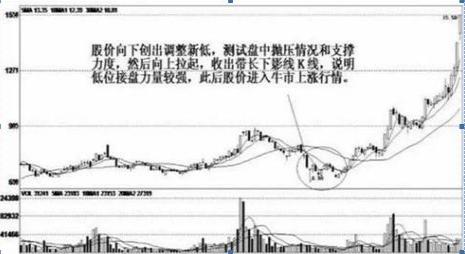 (长上影线)注意了，手持个股一旦出现“长上影线”试盘特征，千万拿稳别卖，后市不是涨停就是涨不停  第1张