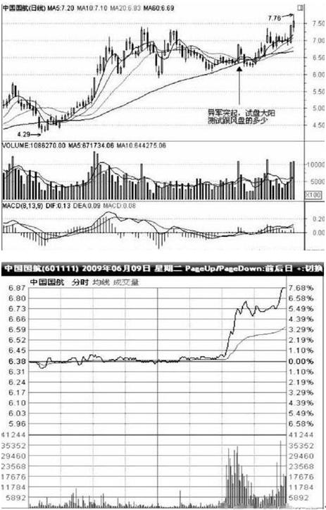 (长上影线)注意了，手持个股一旦出现“长上影线”试盘特征，千万拿稳别卖，后市不是涨停就是涨不停  第5张