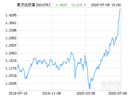 (易方达改革红利)易方达改革红利混合基金最新净值涨幅达1.64%  第1张