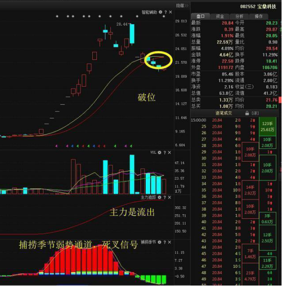 股票放量，很多人都不懂得成交量，难怪总被洗出局!当我分清“缩量上涨”和“放量上涨”，踏准股票调整后的主升浪  第15张