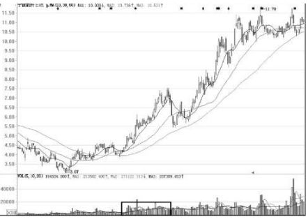 股票放量，很多人都不懂得成交量，难怪总被洗出局!当我分清“缩量上涨”和“放量上涨”，踏准股票调整后的主升浪  第5张