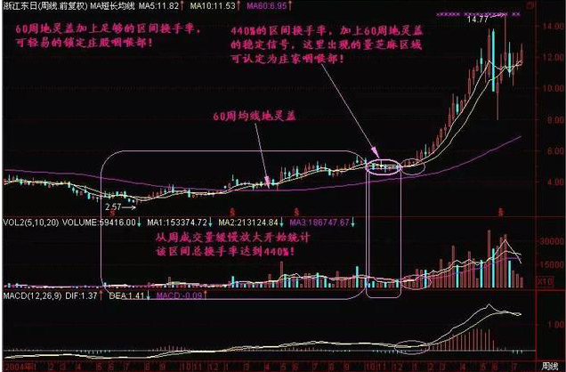 股票放量，很多人都不懂得成交量，难怪总被洗出局!当我分清“缩量上涨”和“放量上涨”，踏准股票调整后的主升浪  第13张