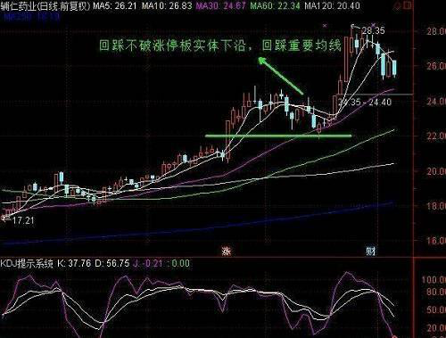 (涨停回马枪)如果股票出现“涨停回马枪”形态，证明主力洗盘结束，后市将会展开一轮凌厉升势  第3张