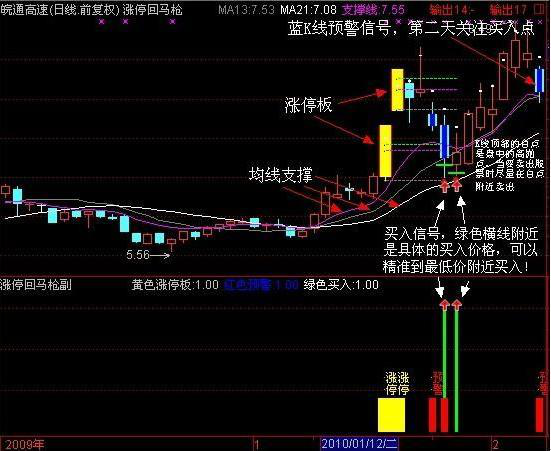 (涨停回马枪)如果股票出现“涨停回马枪”形态，证明主力洗盘结束，后市将会展开一轮凌厉升势  第4张