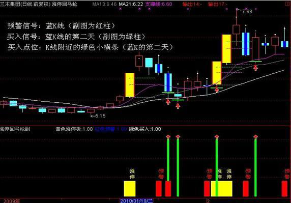 (涨停回马枪)如果股票出现“涨停回马枪”形态，证明主力洗盘结束，后市将会展开一轮凌厉升势  第5张