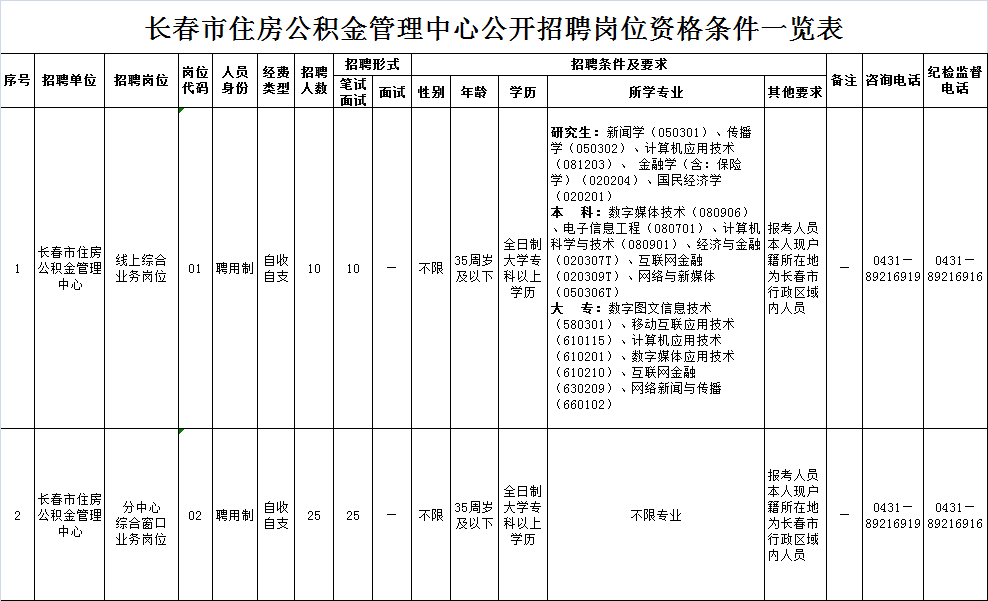 「朝阳公积金管理中心」长春市住房公积金管理中心、长春市朝阳区招聘 共120人  第1张