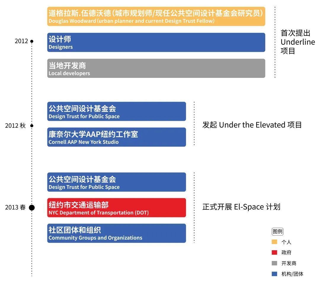 （el是什么缩写）四个中央公园大小的桥下空间，一座城市能做些什么?  第6张