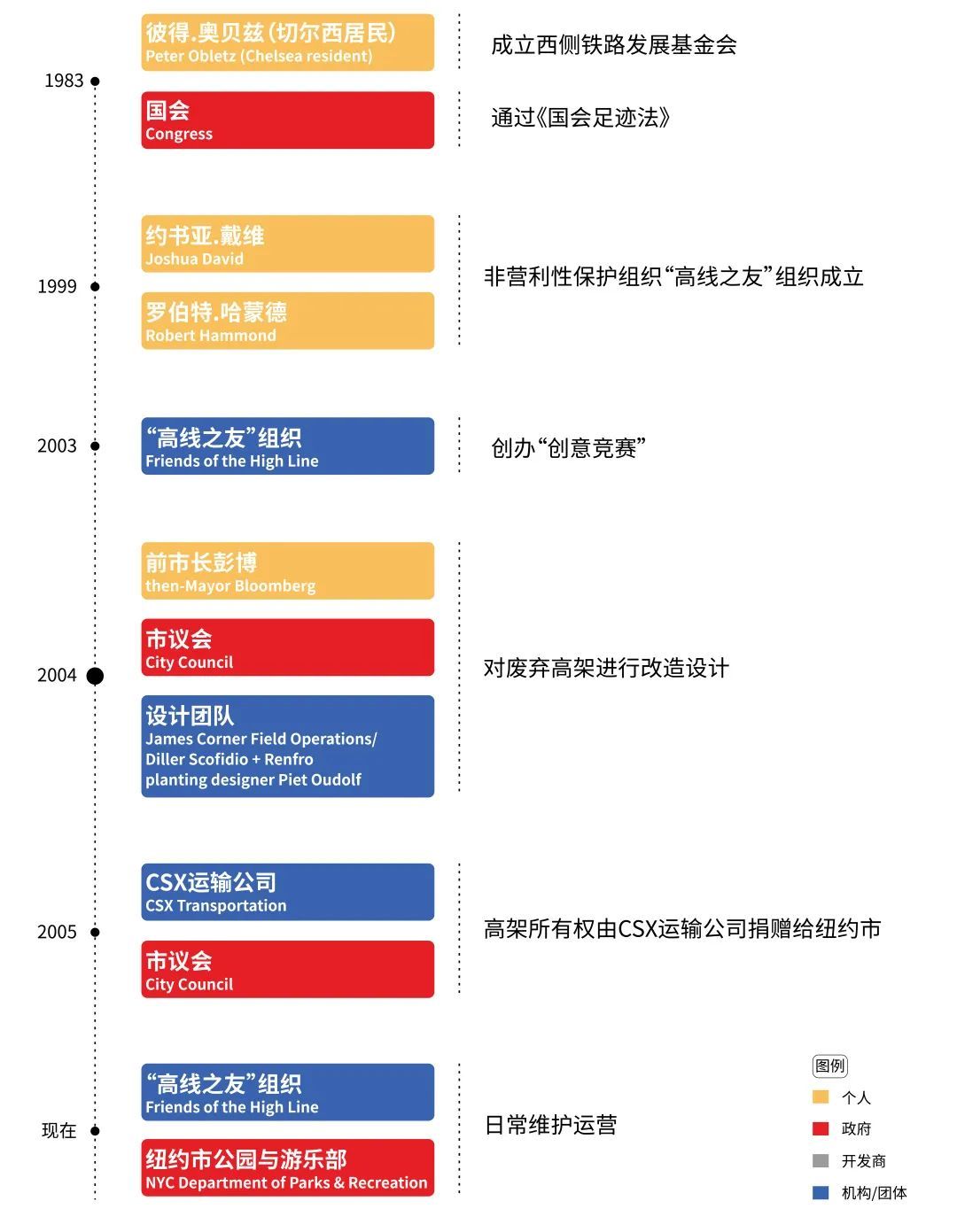 （el是什么缩写）四个中央公园大小的桥下空间，一座城市能做些什么?  第23张