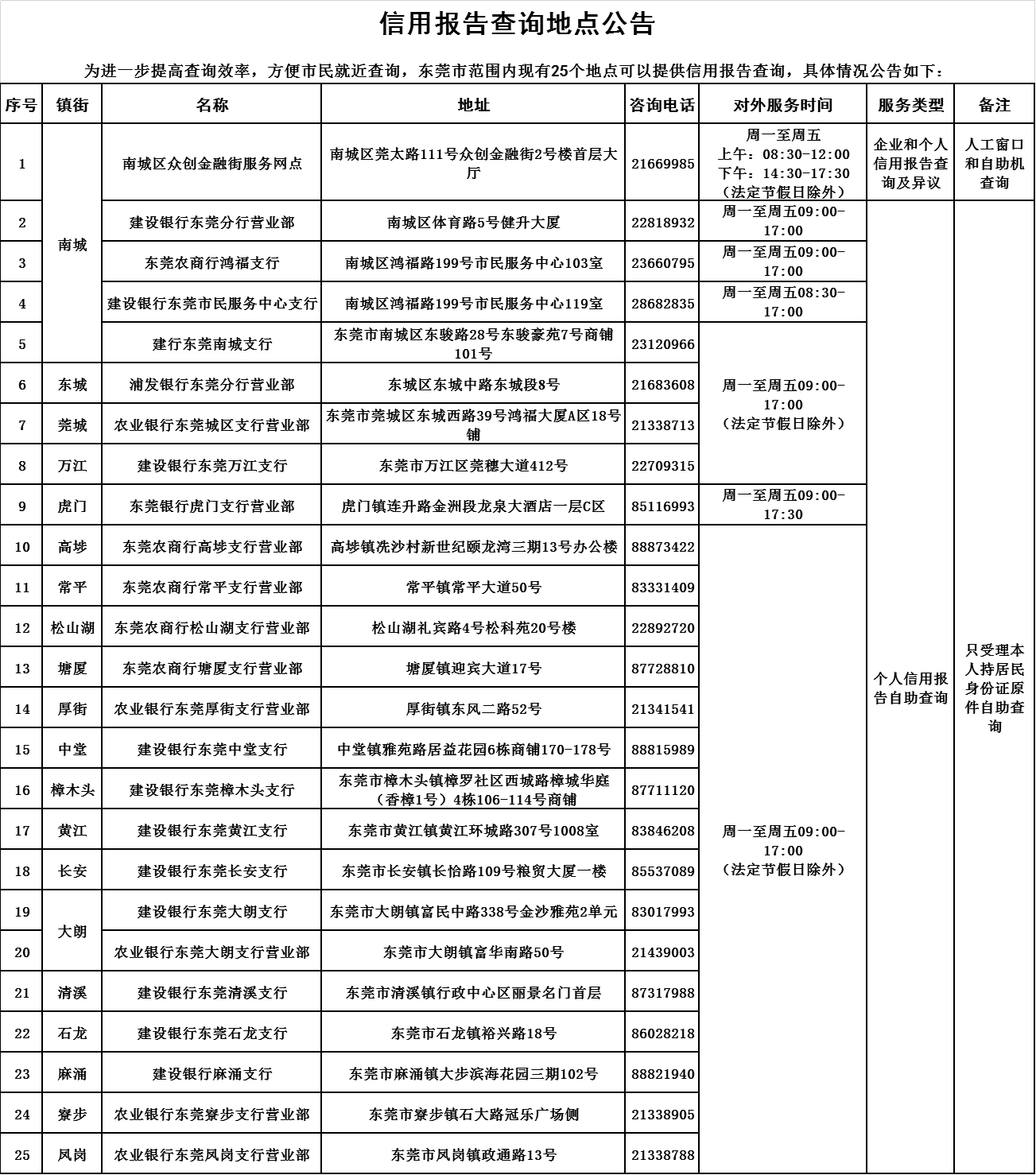 (东莞社保查询个人账户查询)再增13家!东莞个人信用报告自助查询代理点已覆盖20个镇街  第2张