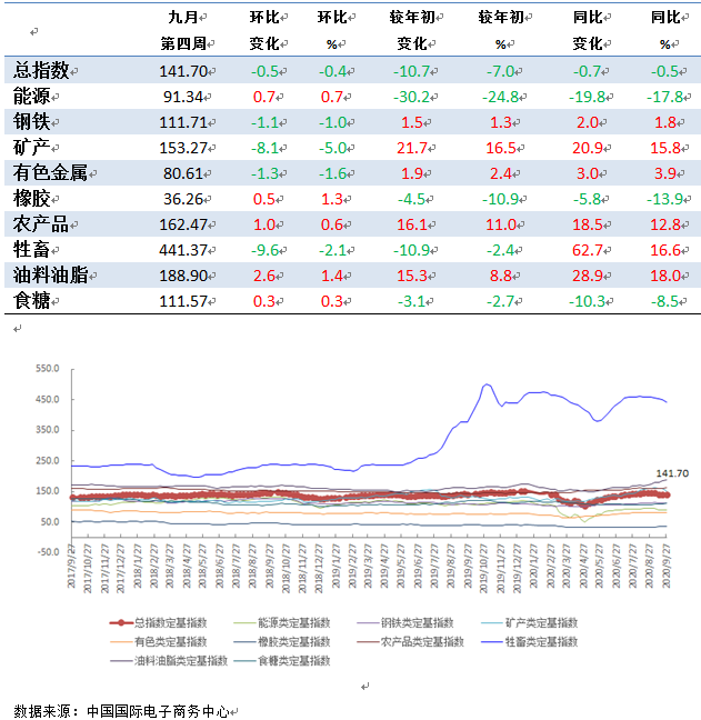 (商品价格指数)上周中国大宗商品价格指数(CCPI)为141.7点  第1张