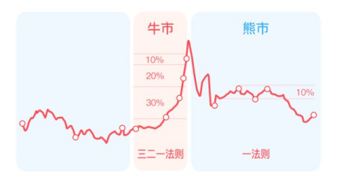 (基金止盈)基金定投，该如何止盈?7个小锦囊  第2张