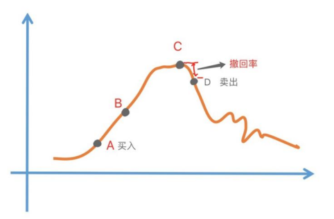 (基金止盈)基金定投，该如何止盈?7个小锦囊  第3张