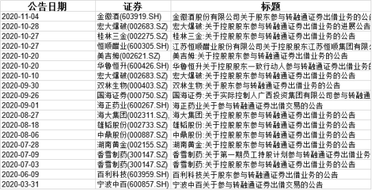 (融券余额)融券券源新增三大供给源头，融券余额激增近8倍，社保基金“融券巨无霸”又入场，意味着什么  第1张